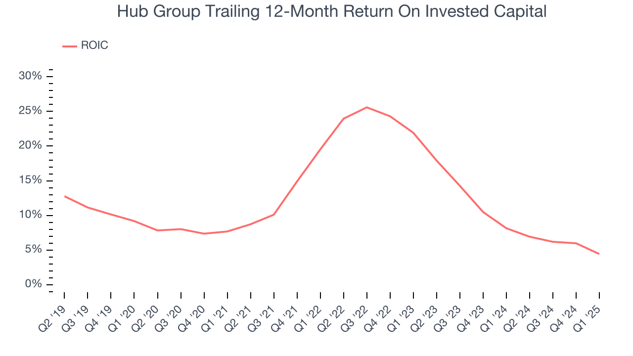 Hub Group Trailing 12-Month Return On Invested Capital