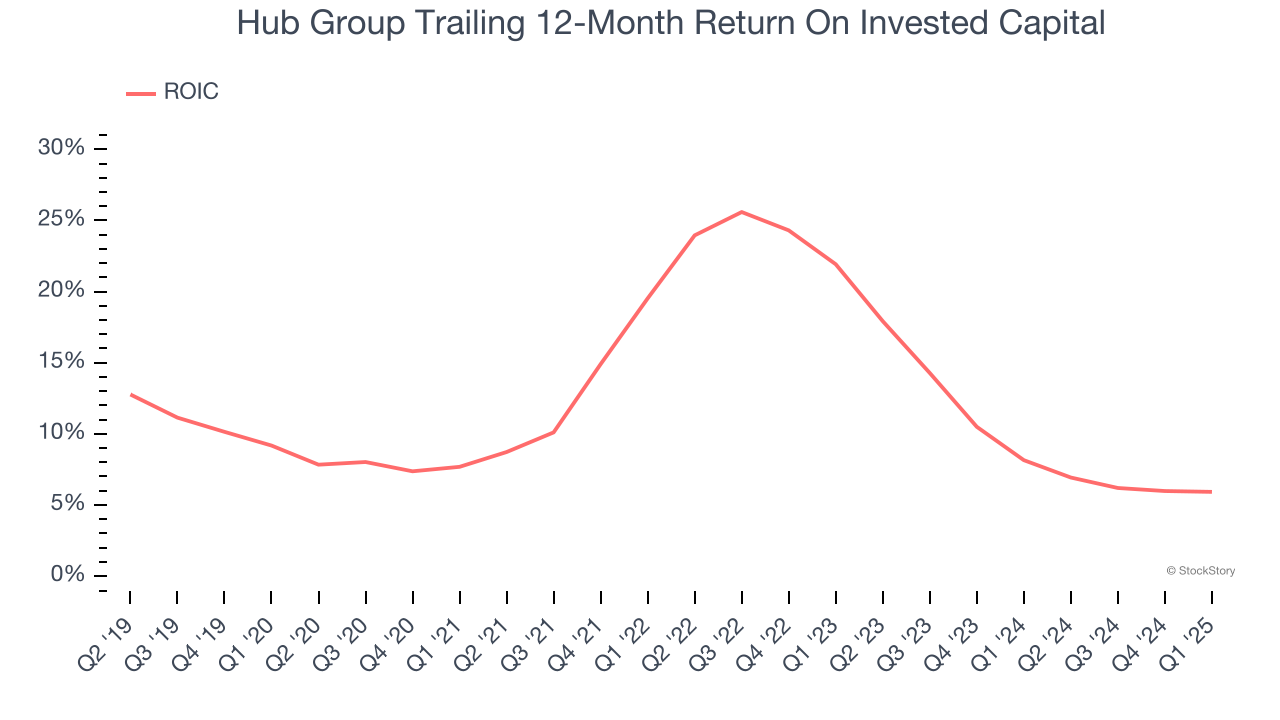 Hub Group Trailing 12-Month Return On Invested Capital