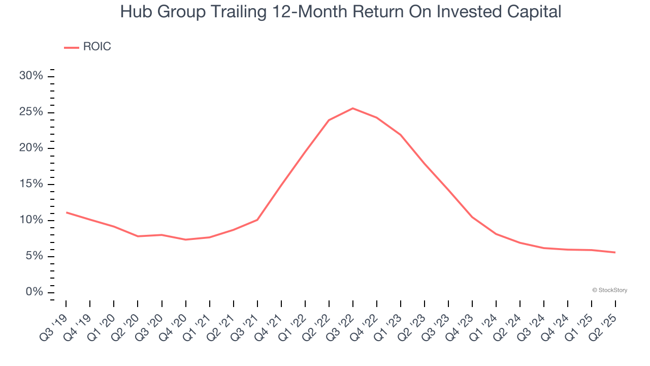 Hub Group Trailing 12-Month Return On Invested Capital