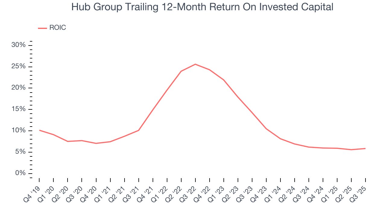 Hub Group Trailing 12-Month Return On Invested Capital