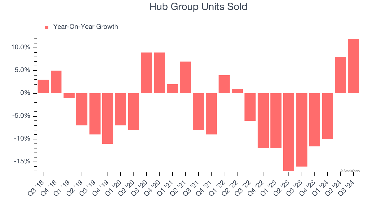 Hub Group Units Sold