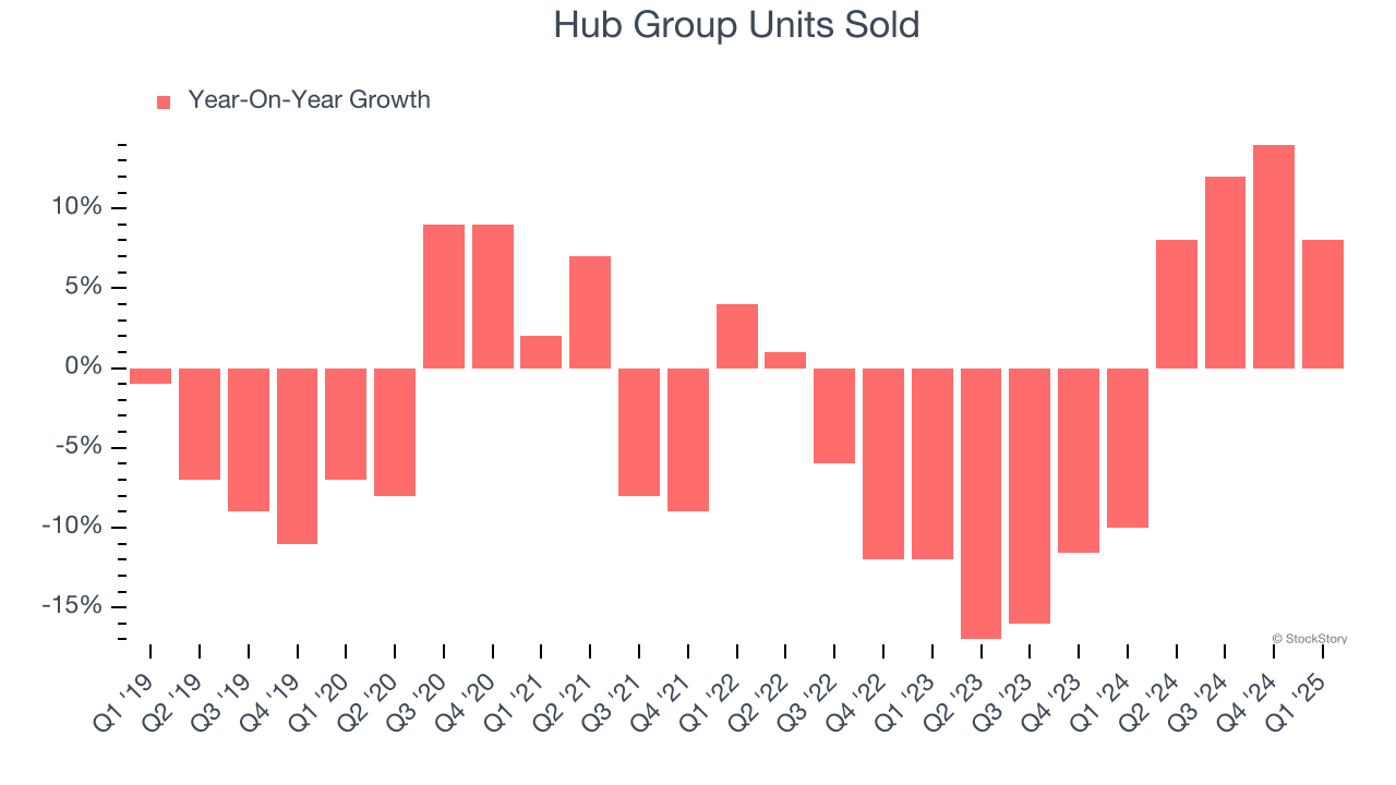 Hub Group Units Sold