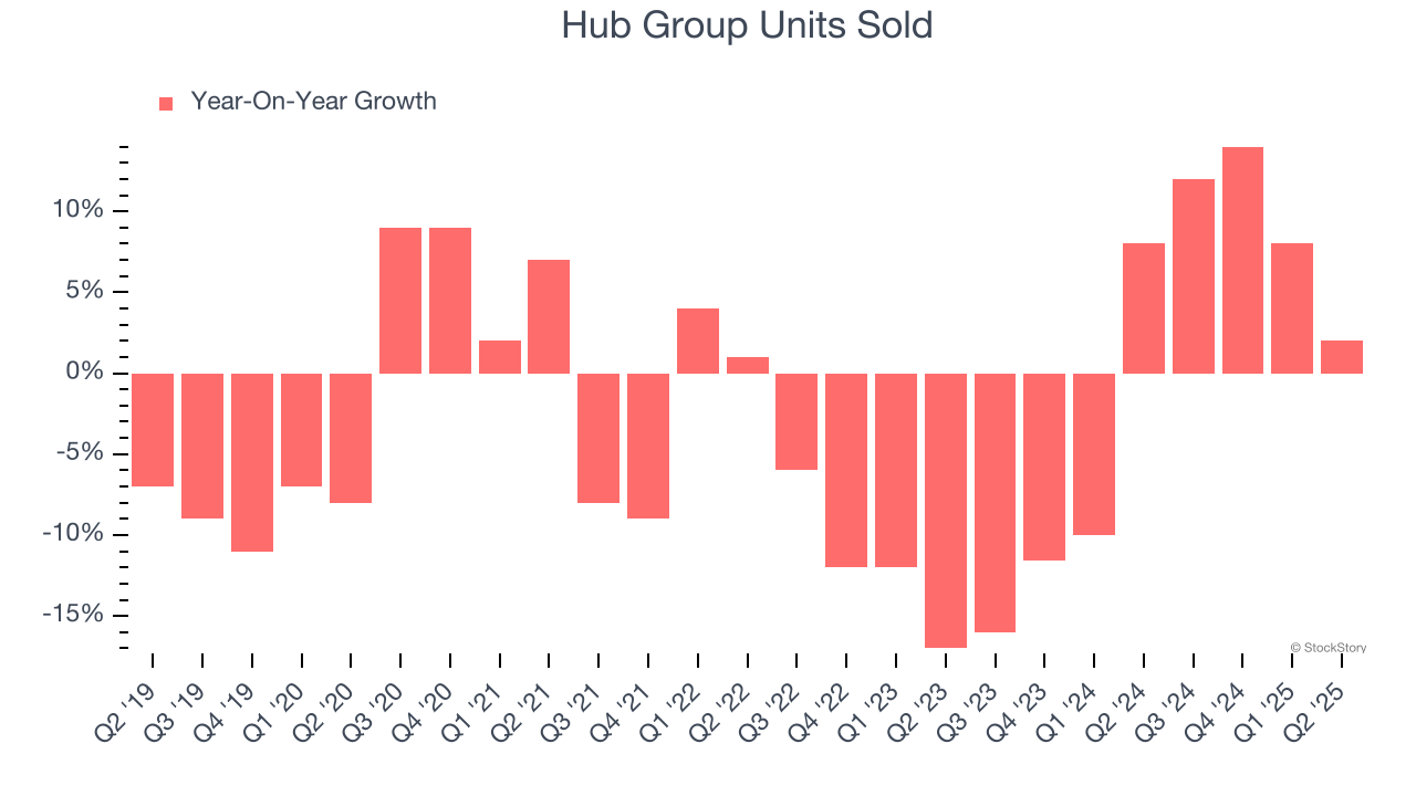 Hub Group Units Sold