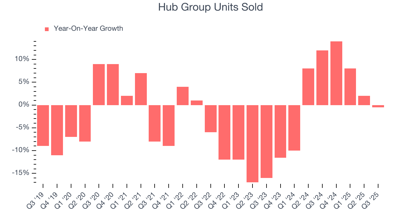 Hub Group Units Sold