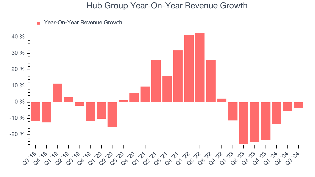 Hub Group Year-On-Year Revenue Growth