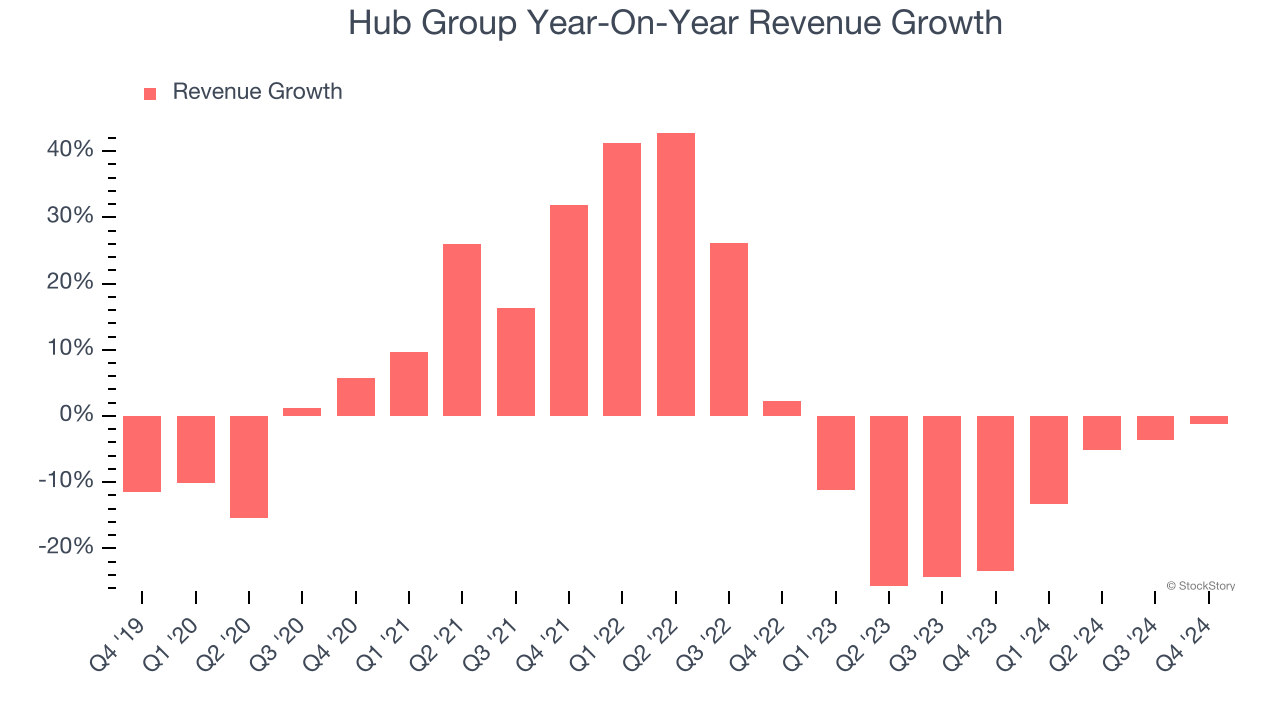 Hub Group Year-On-Year Revenue Growth