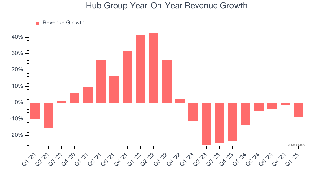 Hub Group Year-On-Year Revenue Growth