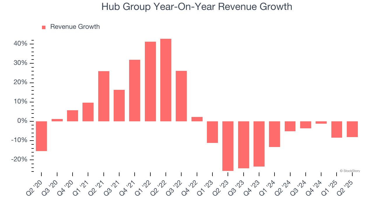 Hub Group Year-On-Year Revenue Growth