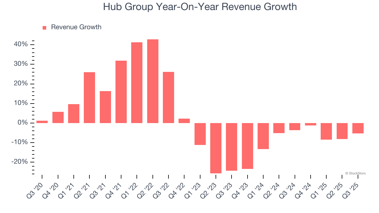 Hub Group Year-On-Year Revenue Growth