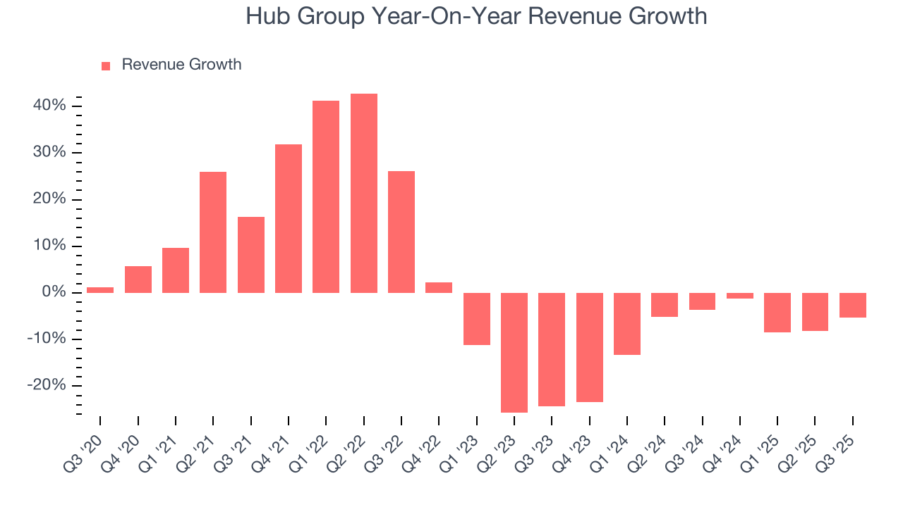 Hub Group Year-On-Year Revenue Growth