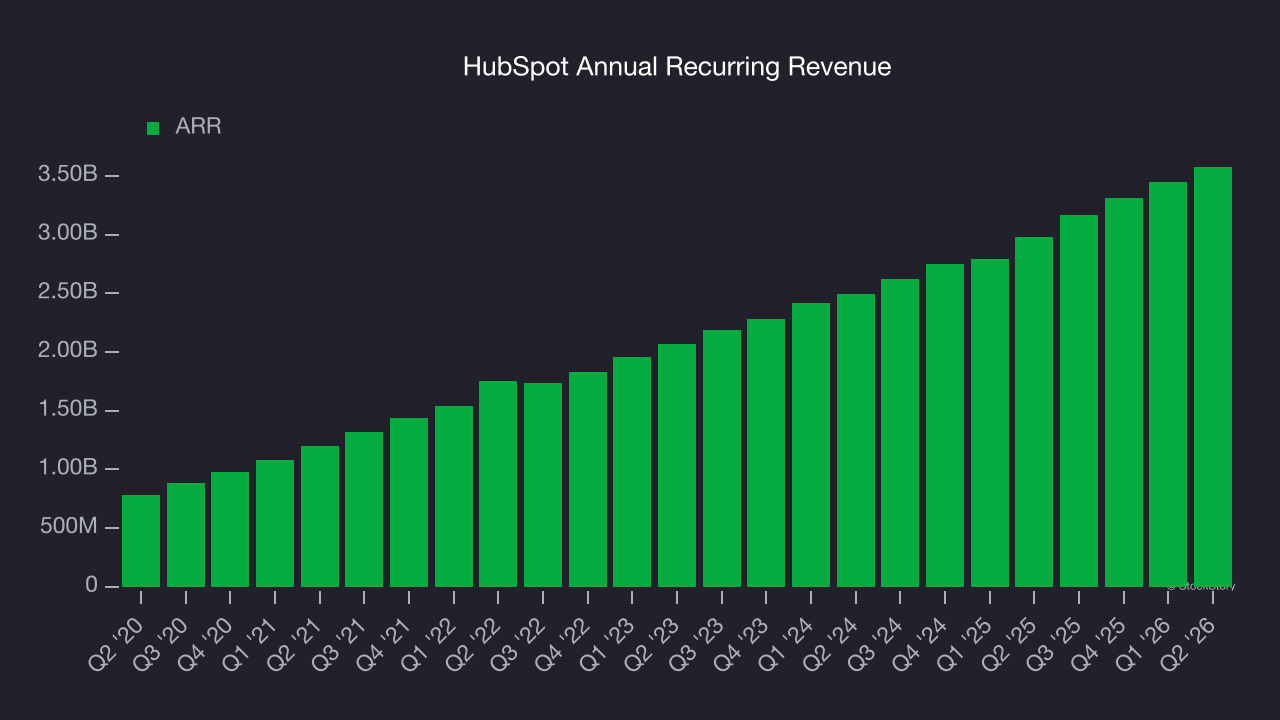 HubSpot Annual Recurring Revenue