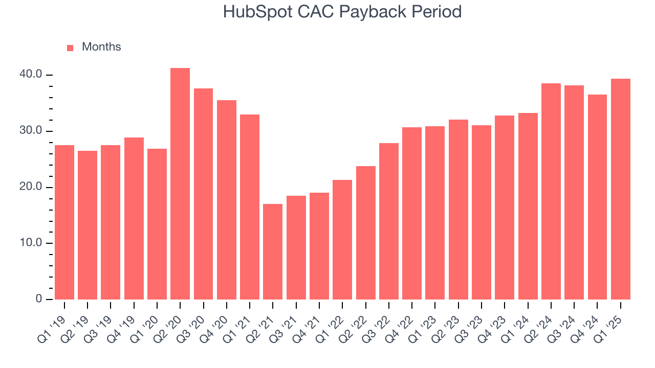 HubSpot CAC Payback Period