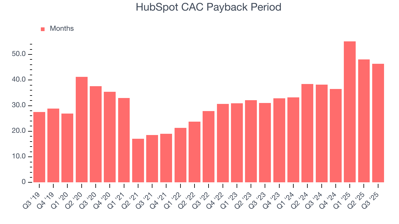 HubSpot CAC Payback Period
