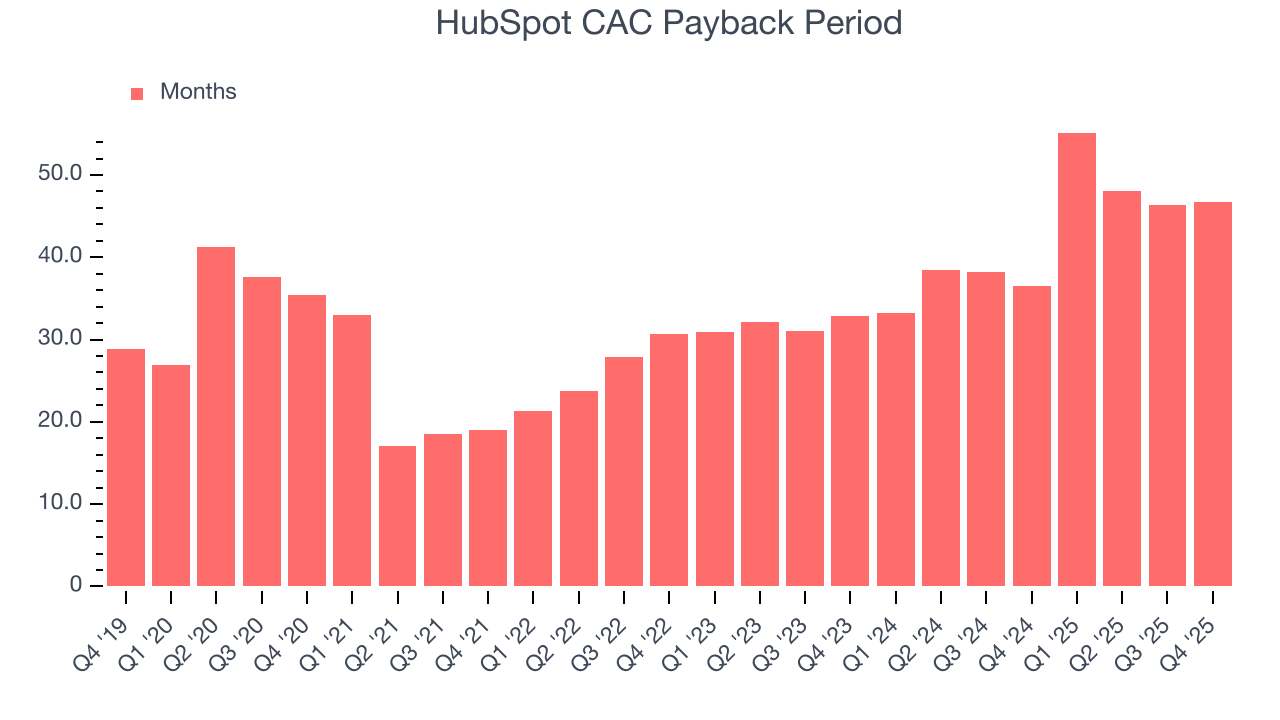 HubSpot CAC Payback Period