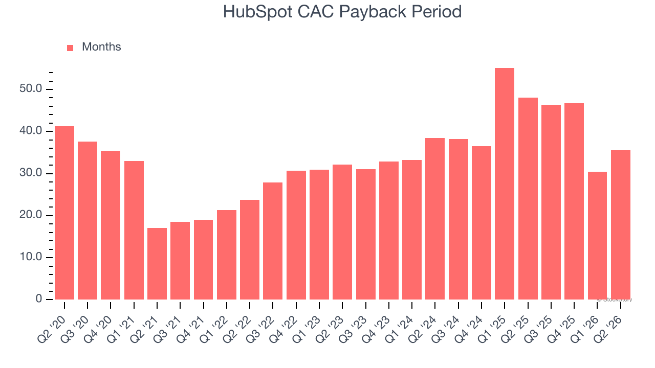 HubSpot CAC Payback Period