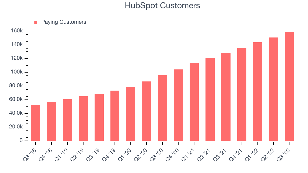 HubSpot Customers