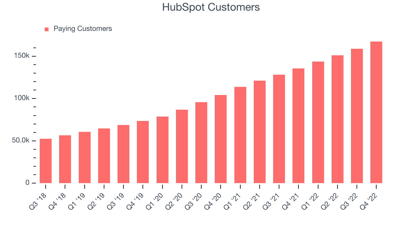 HubSpot Customers