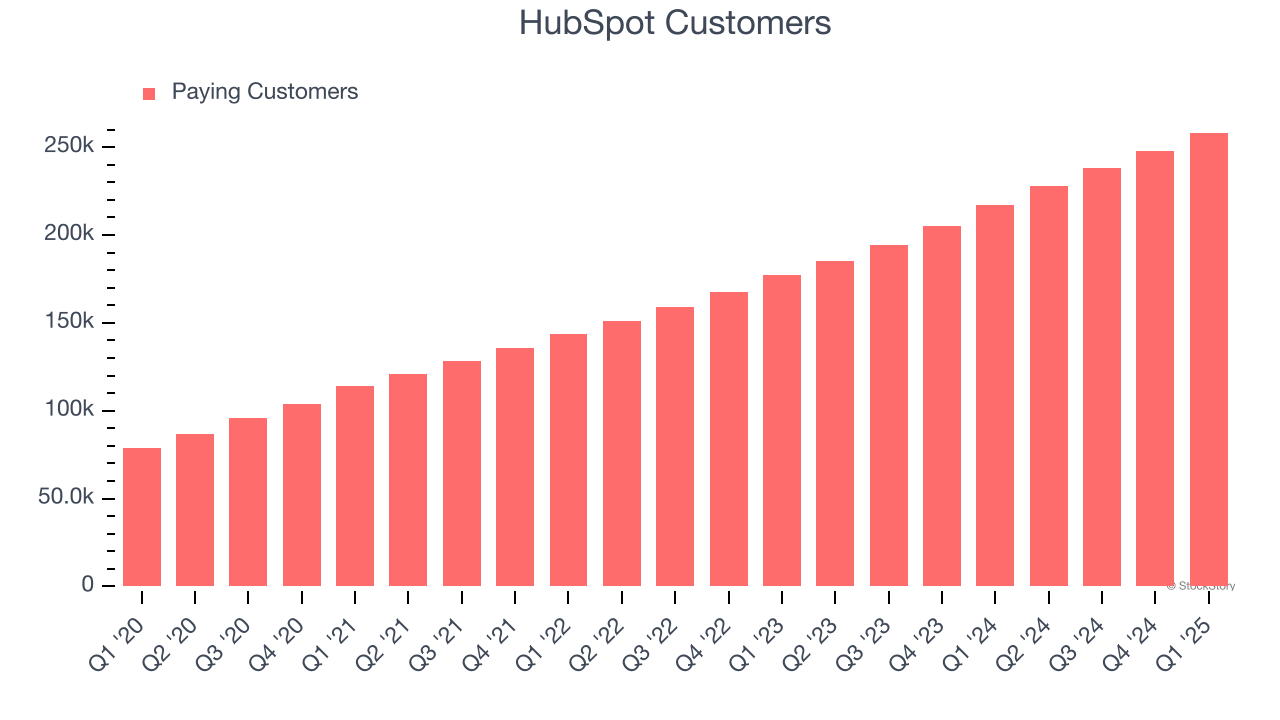 HubSpot Customers