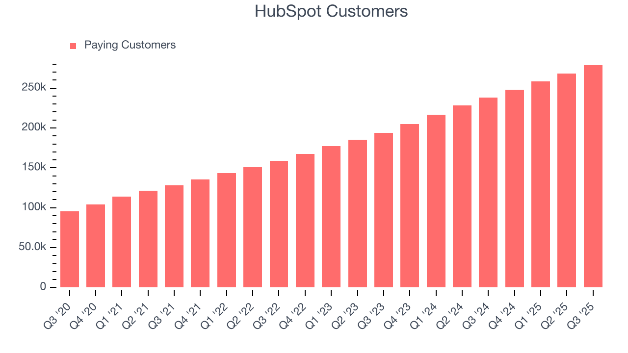 HubSpot Customers