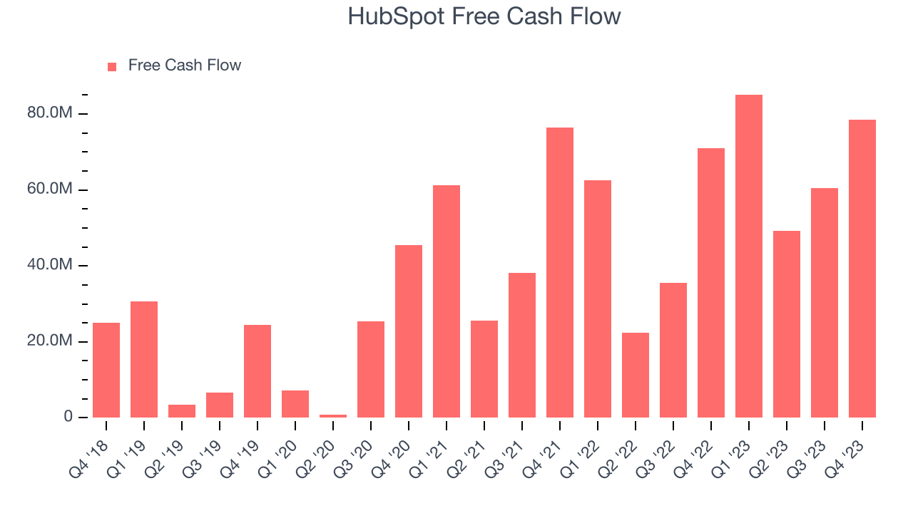 HubSpot Free Cash Flow