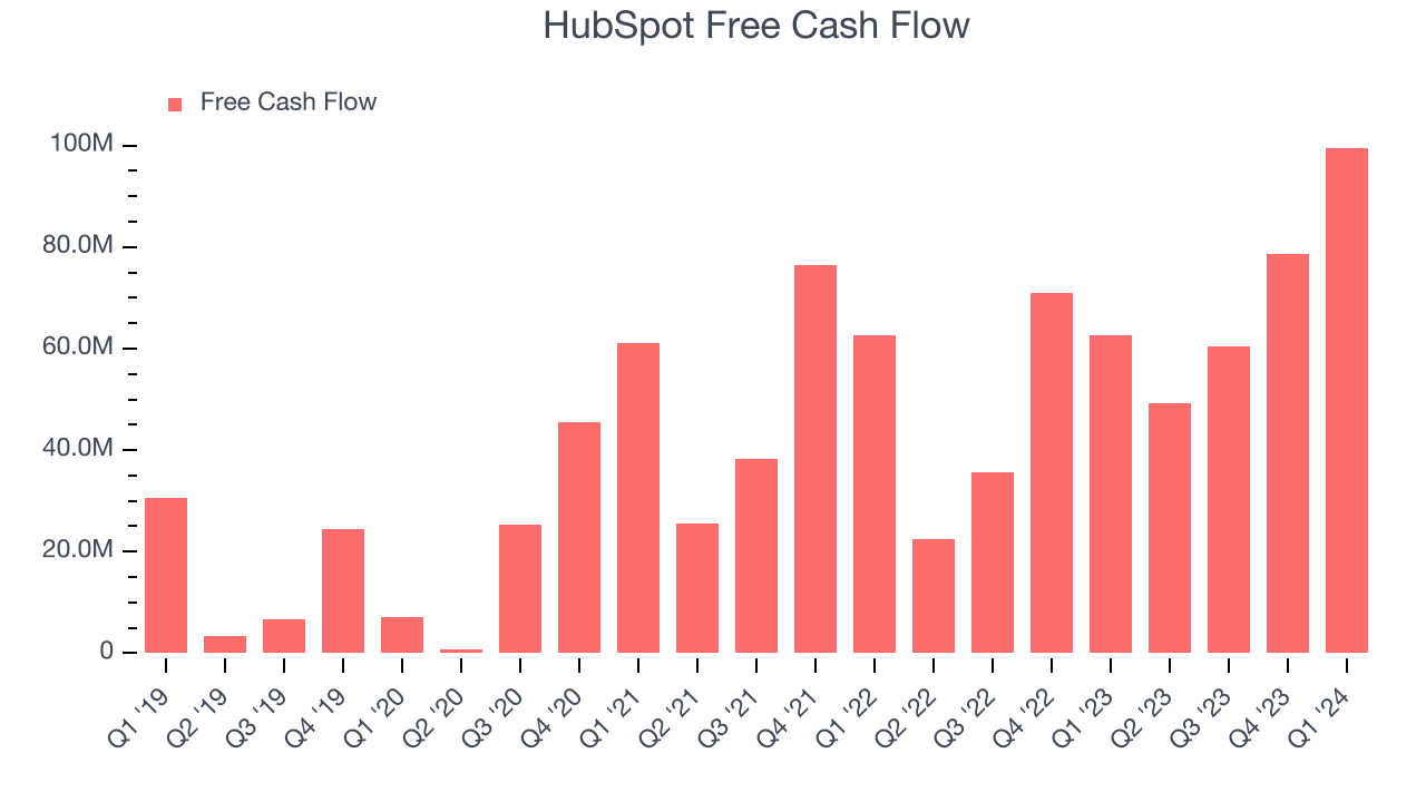 HubSpot Free Cash Flow