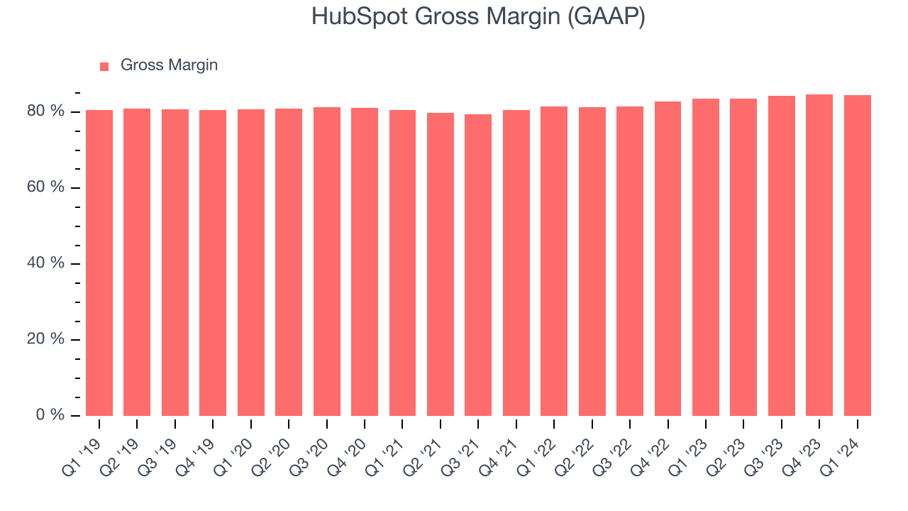 HubSpot Gross Margin (GAAP)