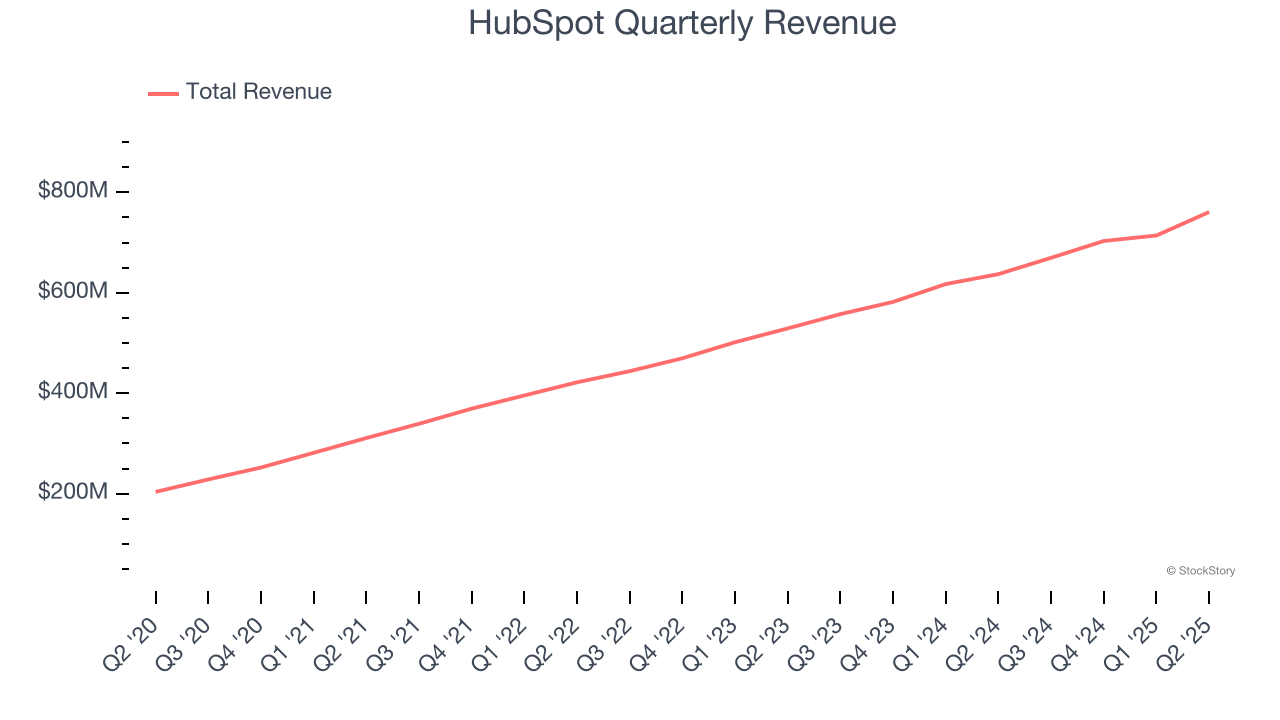 HubSpot Quarterly Revenue