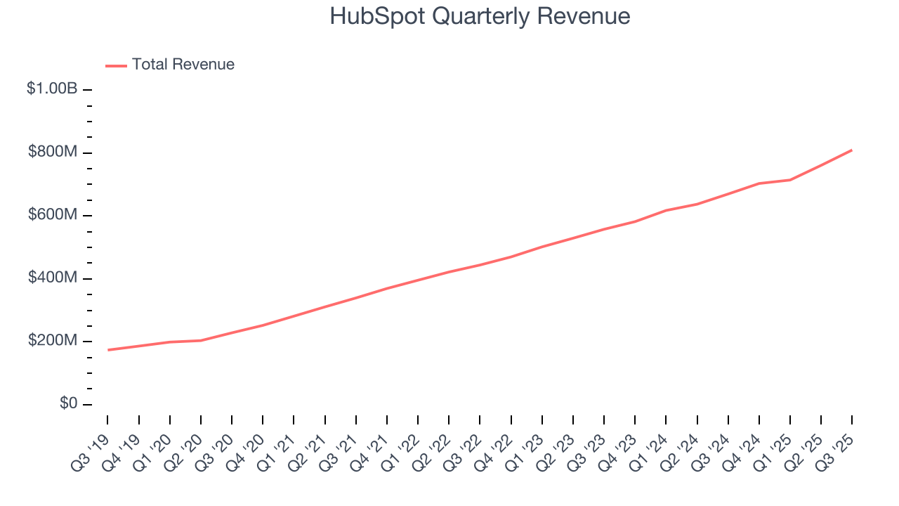 HubSpot Quarterly Revenue