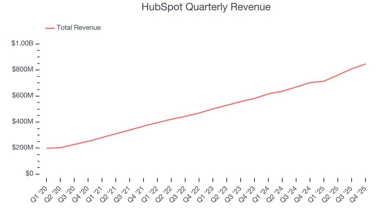 HubSpot Quarterly Revenue