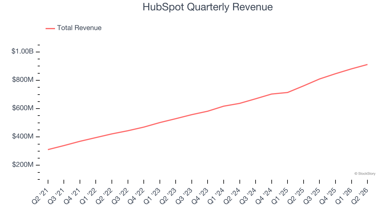 HubSpot Quarterly Revenue