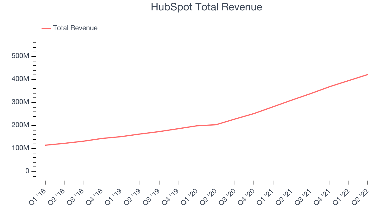 HubSpot Total Revenue