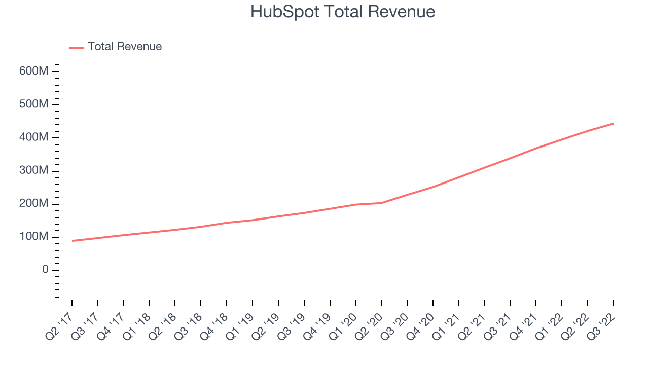 HubSpot Total Revenue