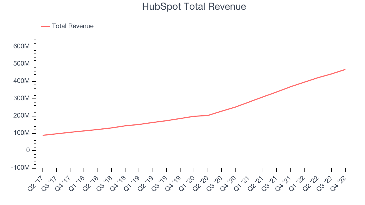 HubSpot Total Revenue