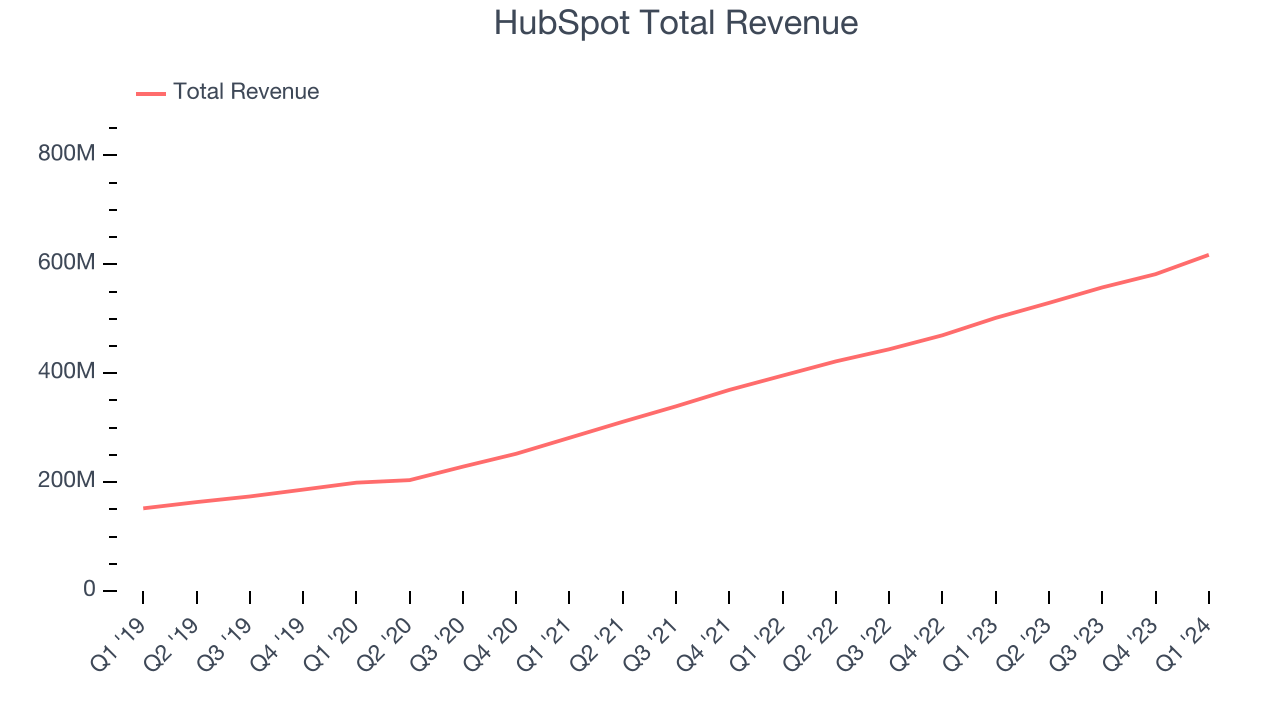 HubSpot Total Revenue