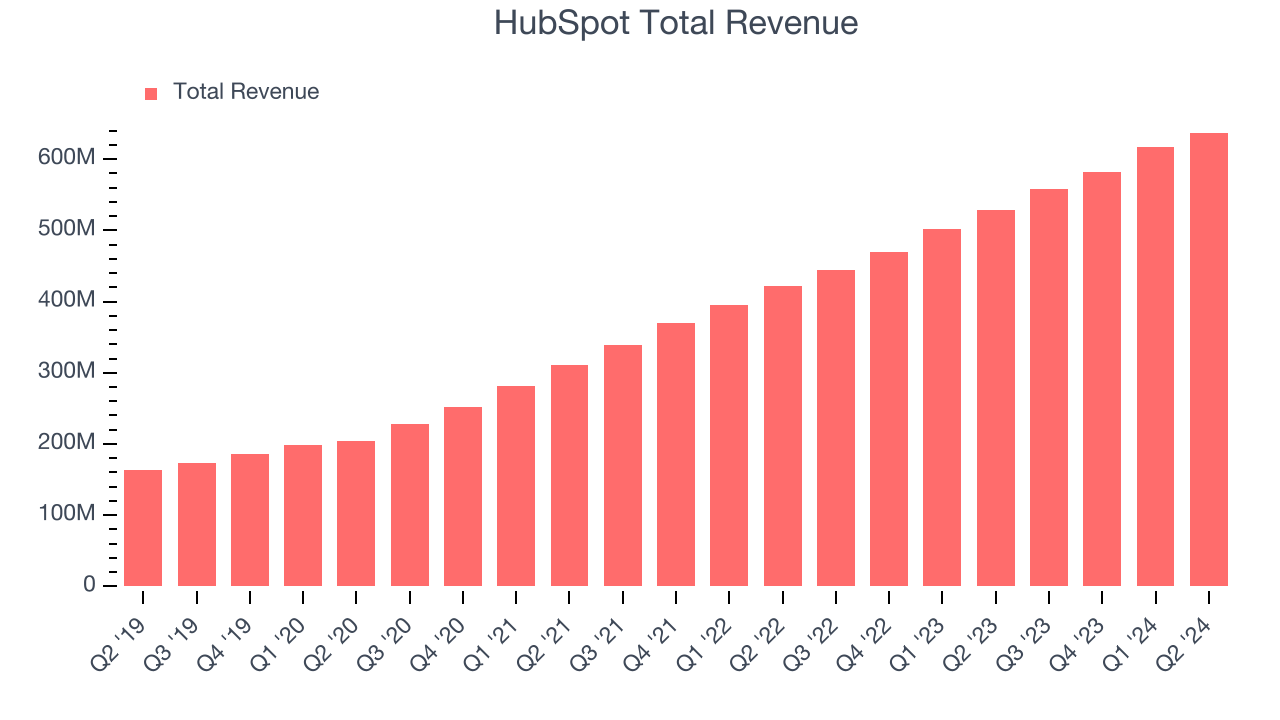 HubSpot Total Revenue