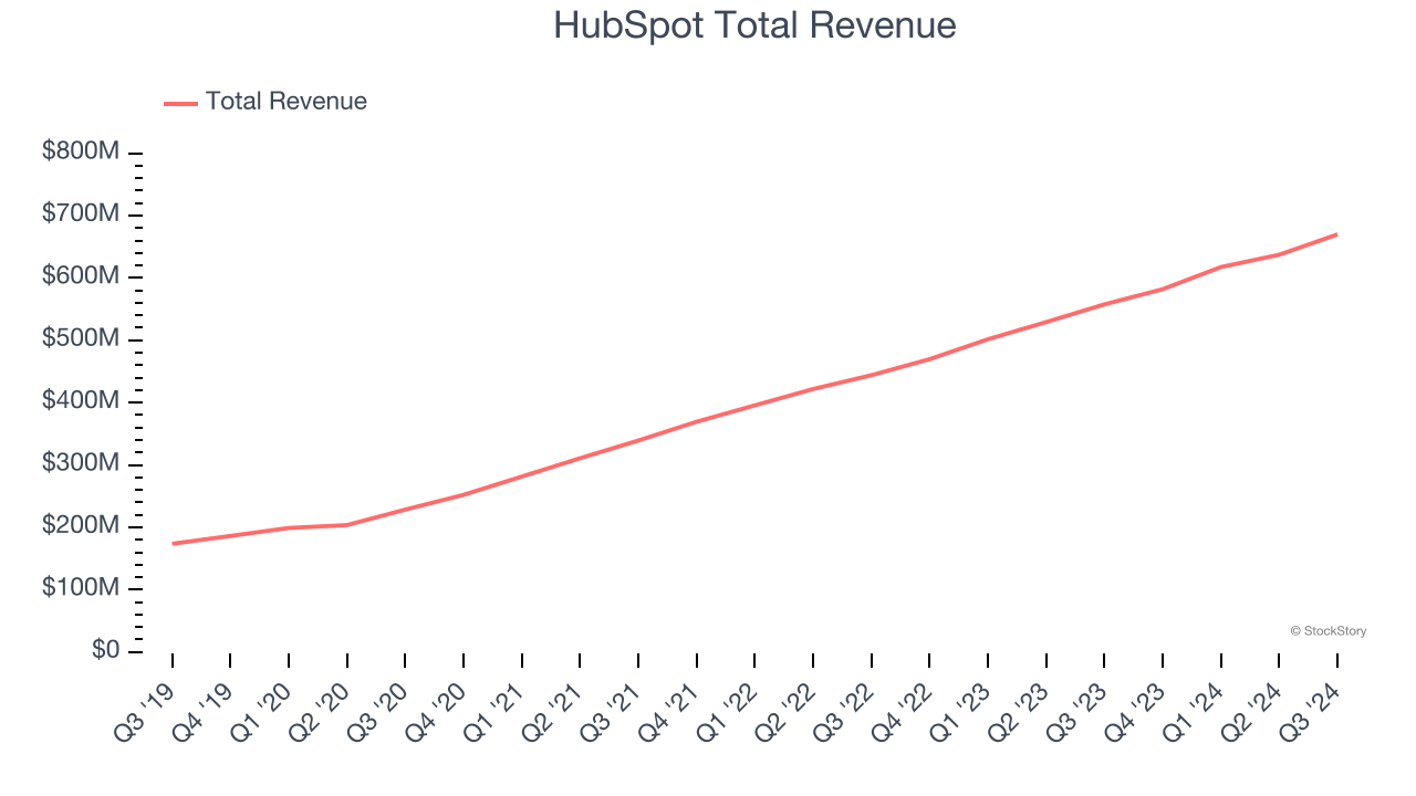 HubSpot Total Revenue