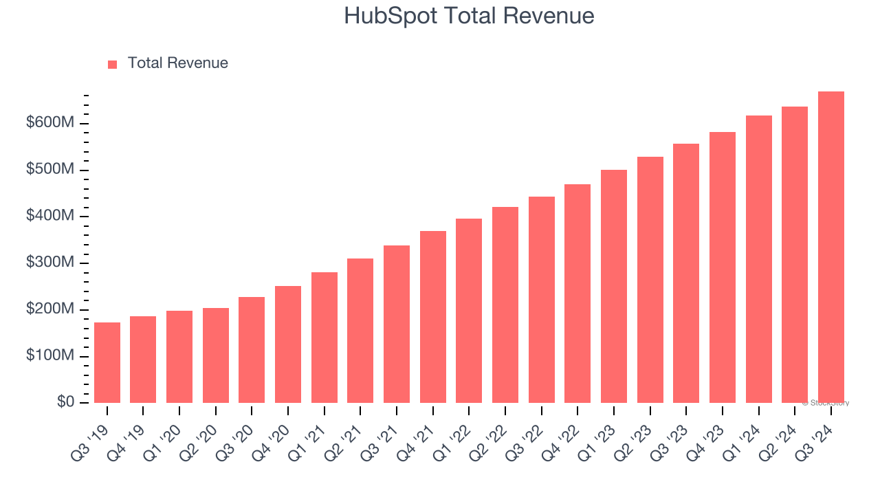 HubSpot Total Revenue