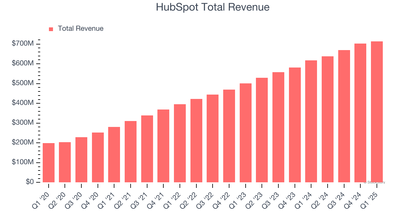 HubSpot Total Revenue