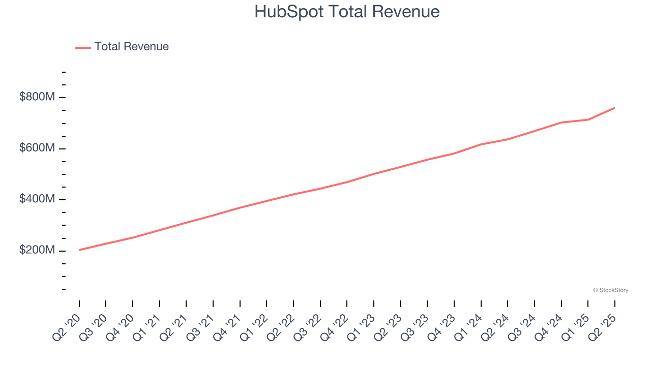 HubSpot Total Revenue