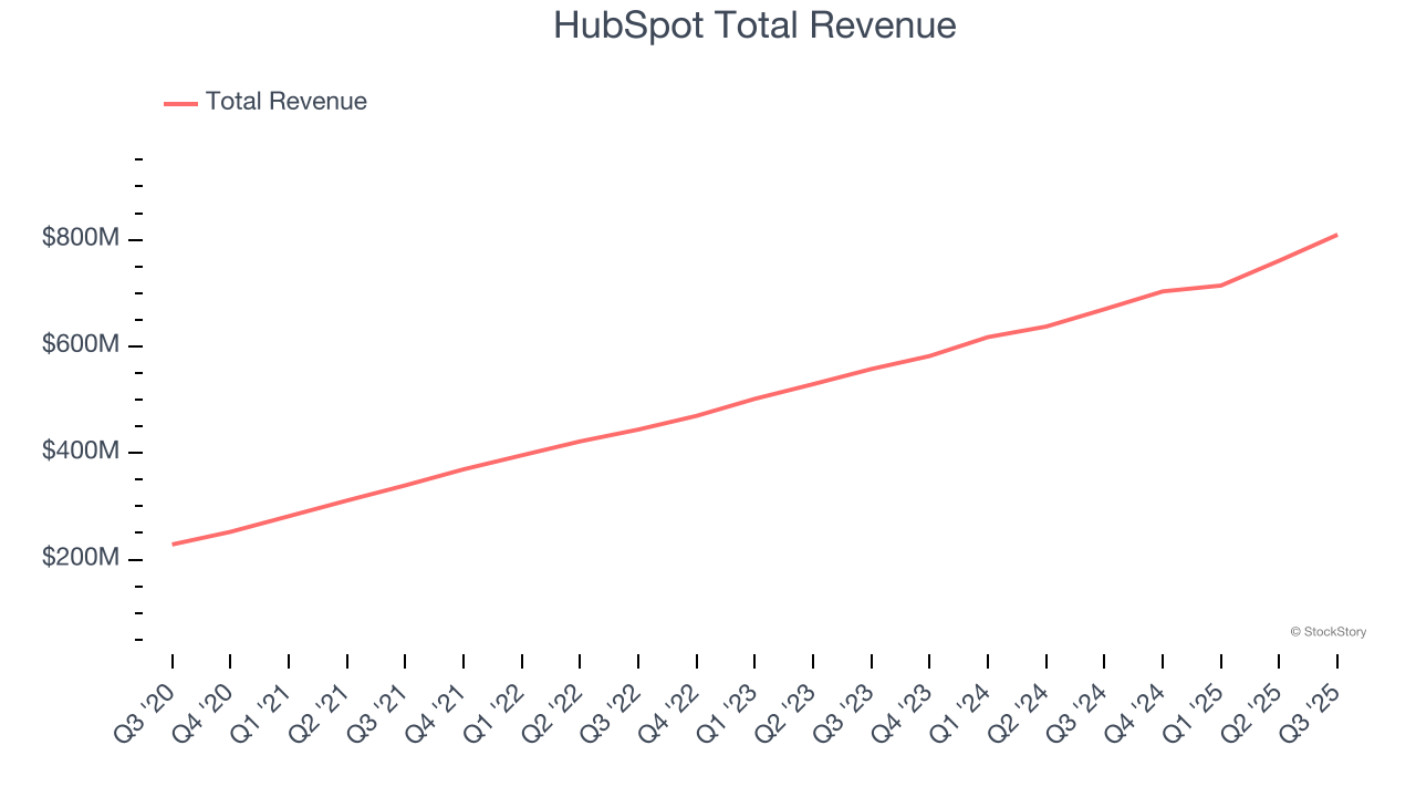 HubSpot Total Revenue