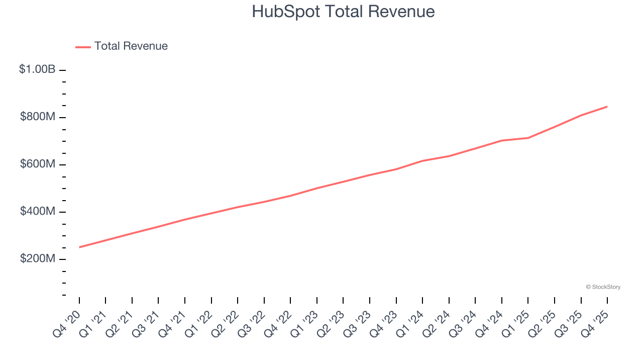 HubSpot Total Revenue