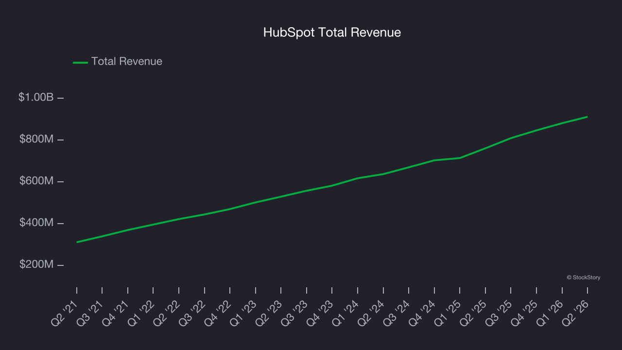 HubSpot Total Revenue