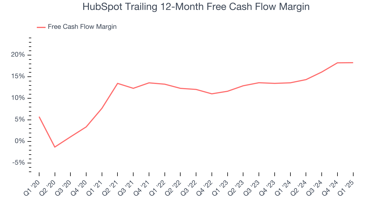 HubSpot Trailing 12-Month Free Cash Flow Margin