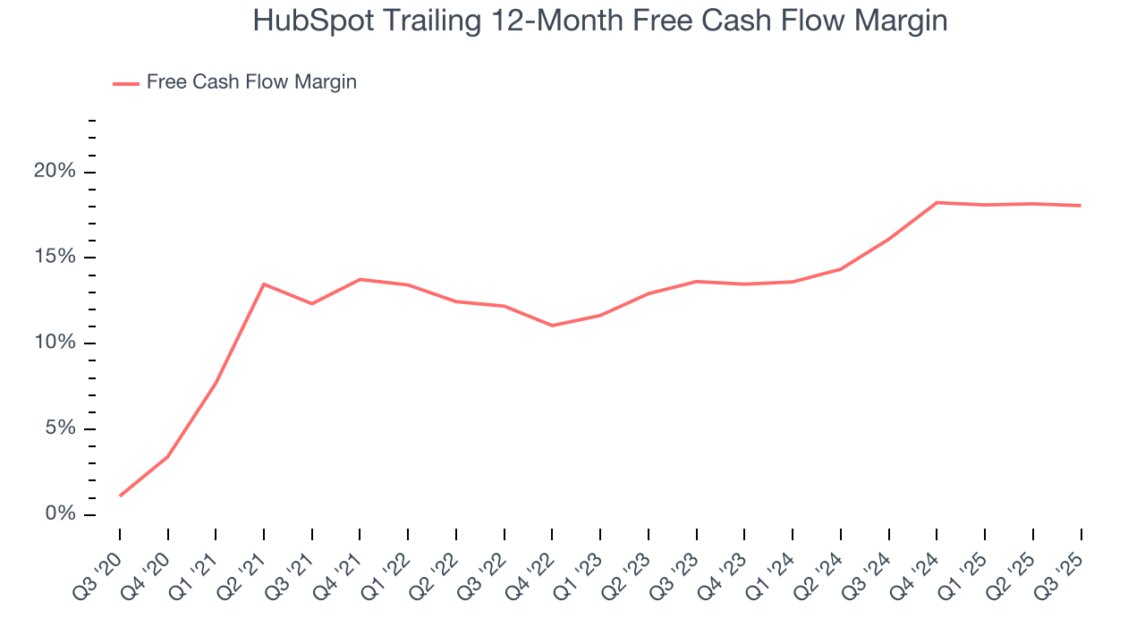 HubSpot Trailing 12-Month Free Cash Flow Margin