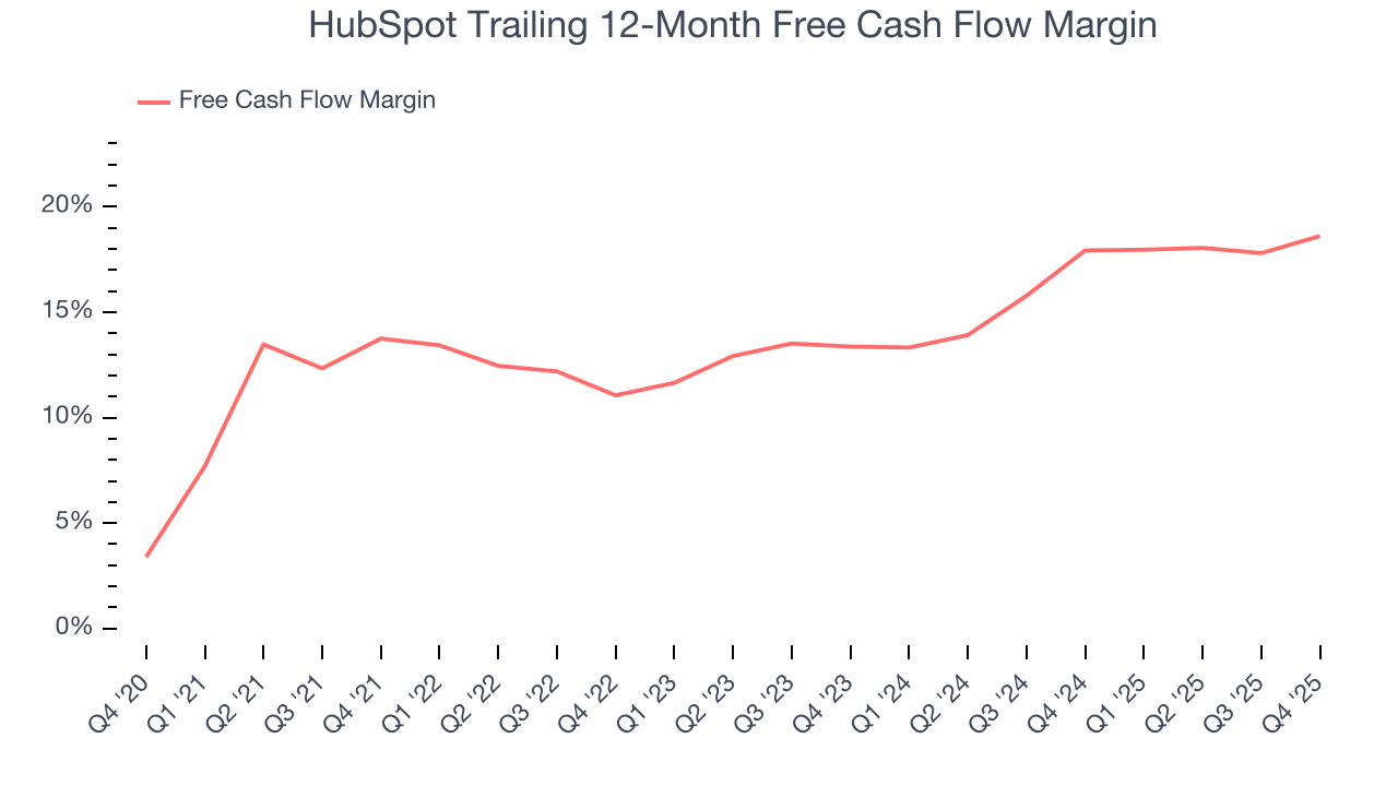 HubSpot Trailing 12-Month Free Cash Flow Margin