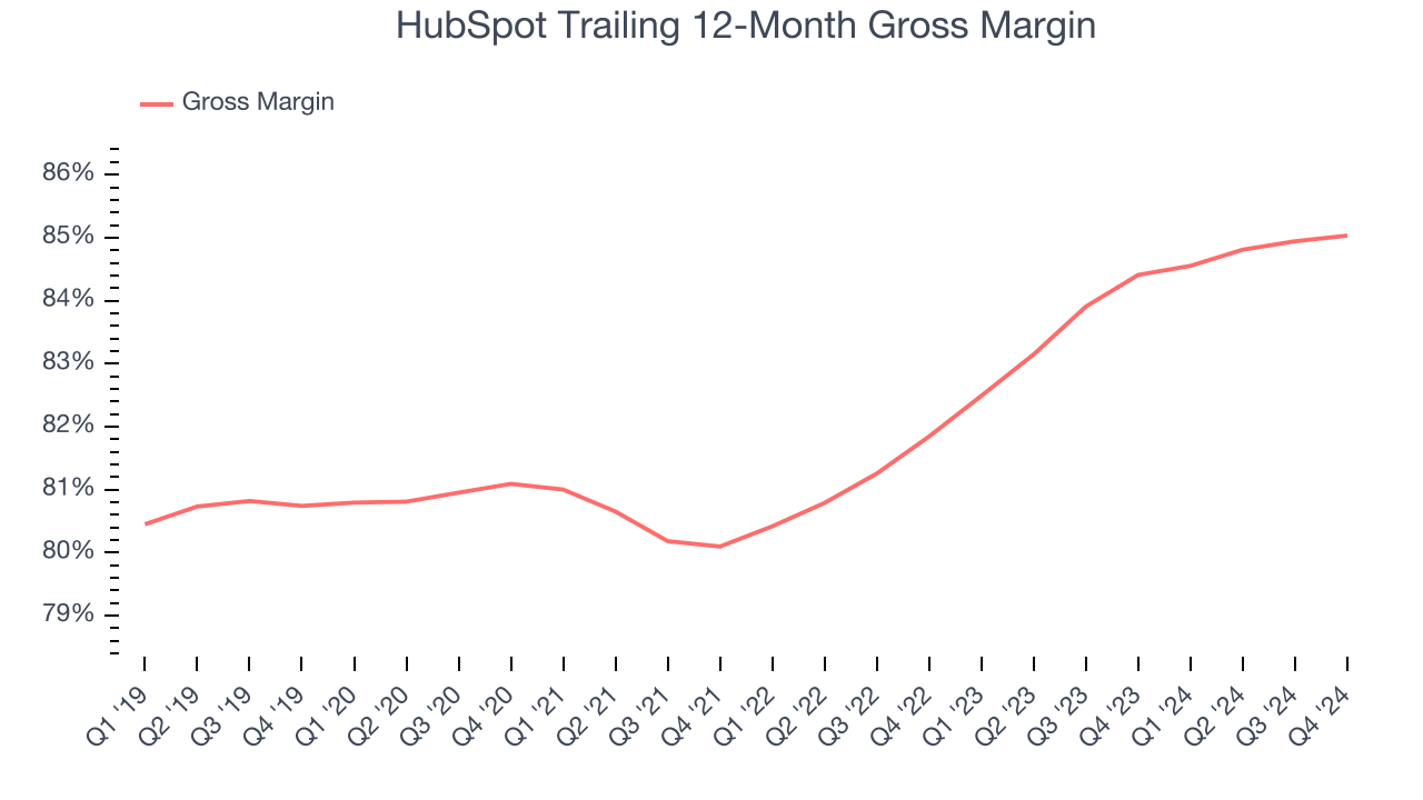 HubSpot Trailing 12-Month Gross Margin