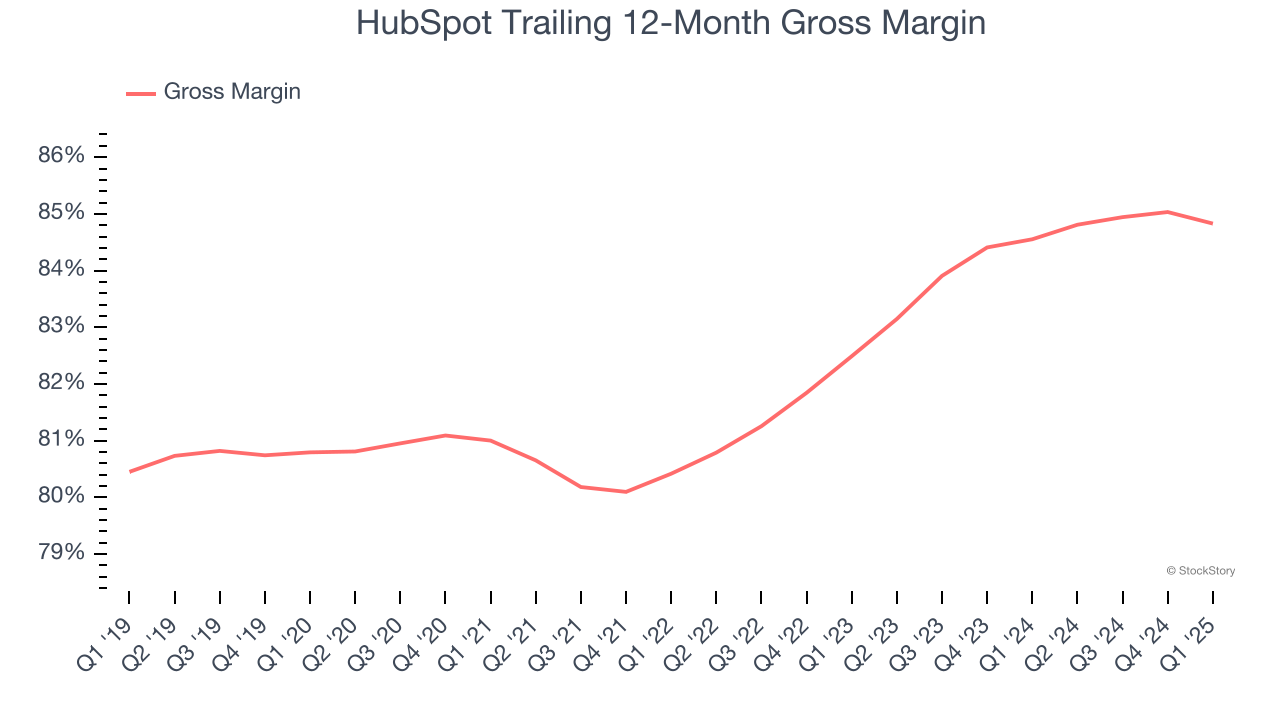 HubSpot Trailing 12-Month Gross Margin
