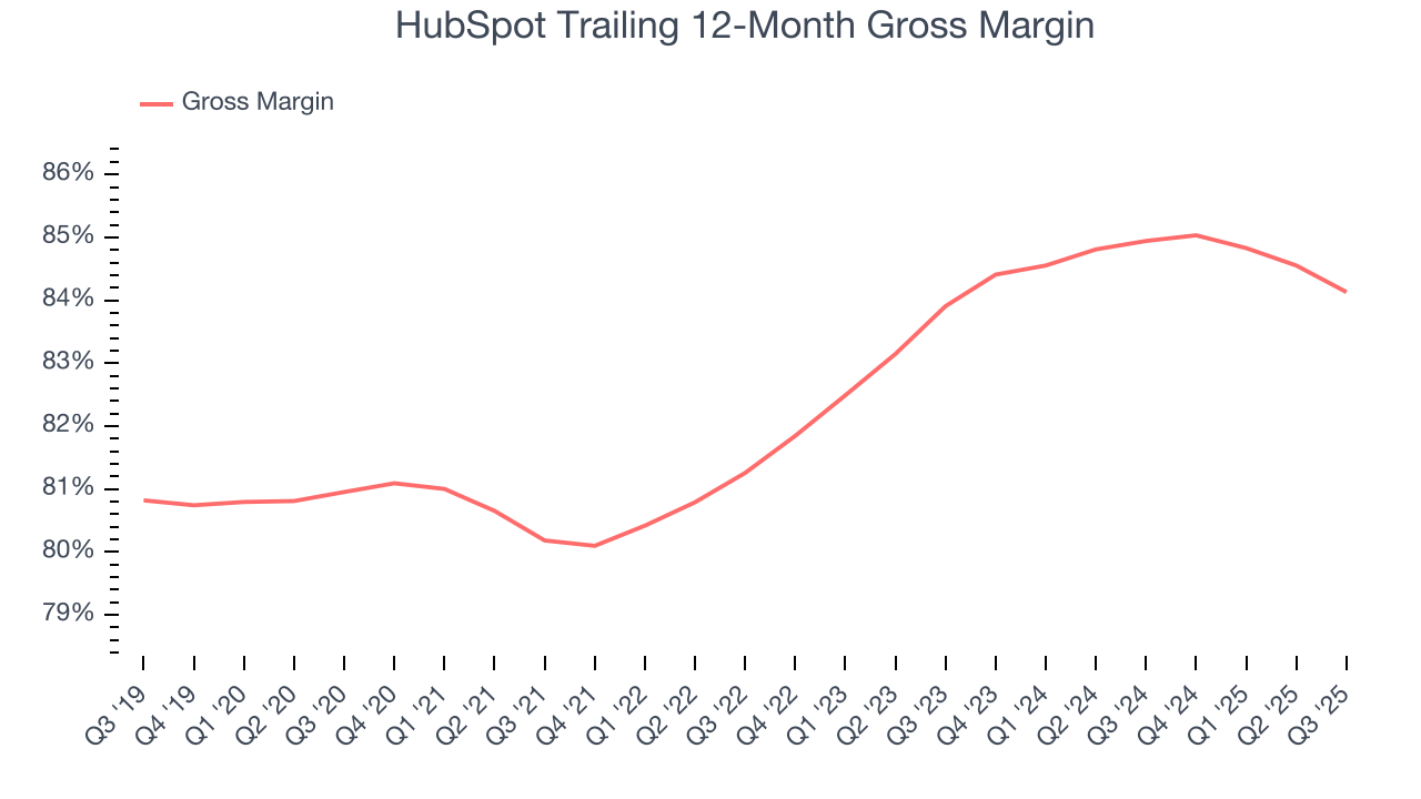 HubSpot Trailing 12-Month Gross Margin