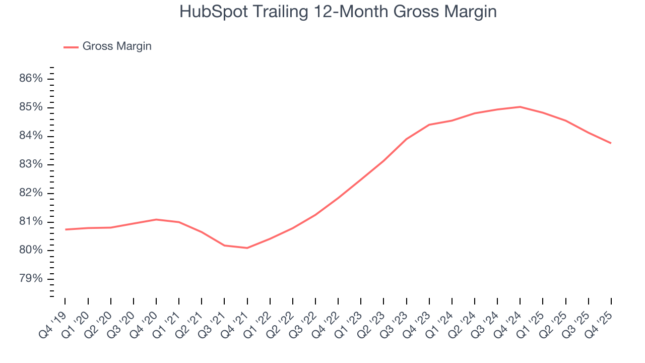 HubSpot Trailing 12-Month Gross Margin