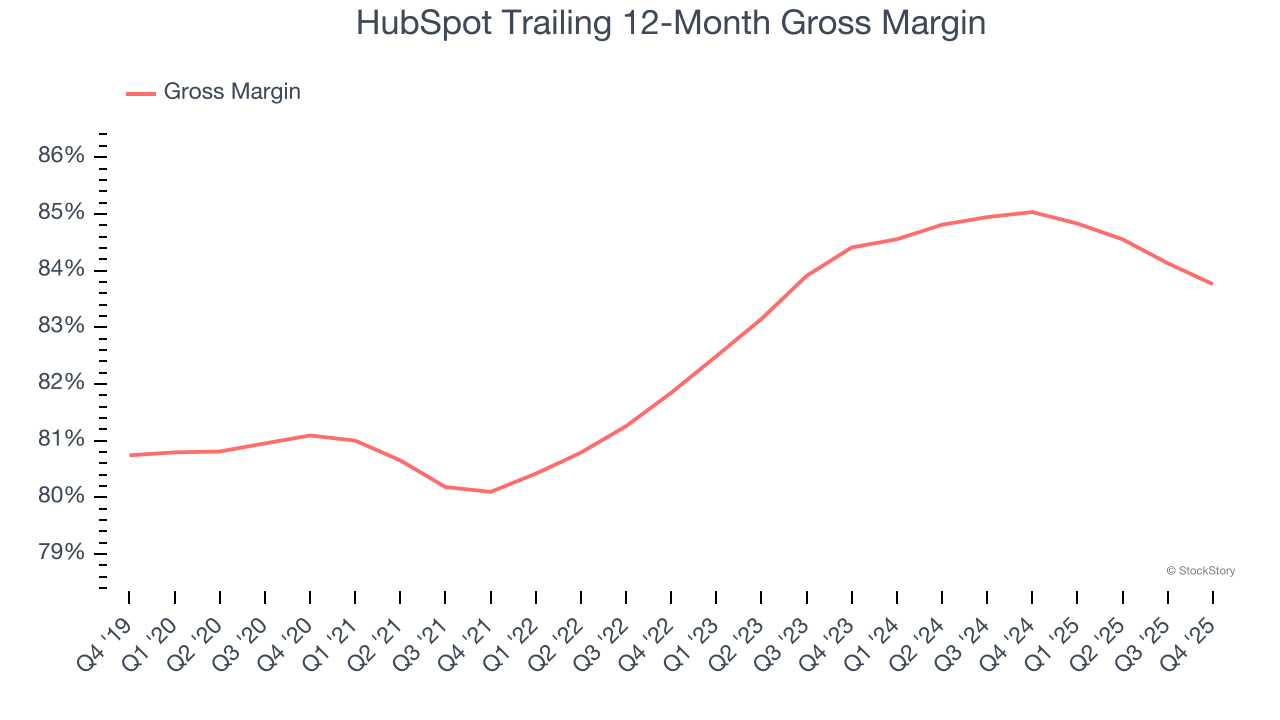 HubSpot Trailing 12-Month Gross Margin